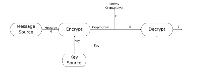 Cryptosystem scheme Esquema de un criptosistema