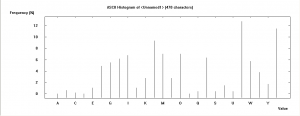 Frequency analysis of the ciphertext